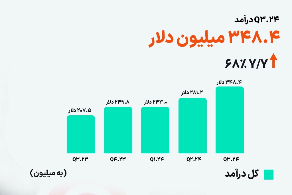 درآمد reddit در سال جدید