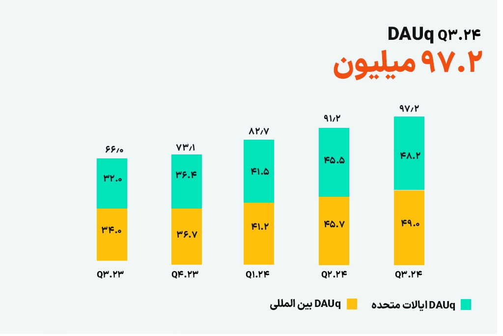 اخبار افزایش کاربر reddit